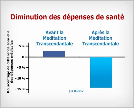 Méditation Transcendantale : diminution des dépenses de santé