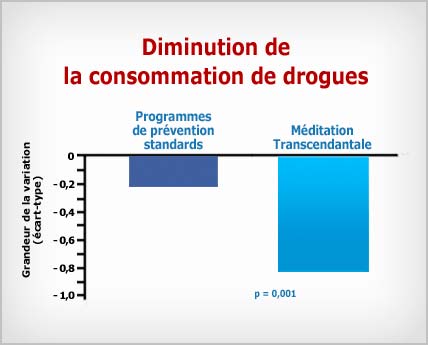 Méditation Transcendantale : diminution de la consommation de drogues