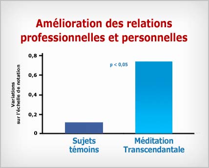 Méditation Transcendantale : amélioration des relations professionnelles et personnelles
