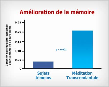 Méditation Transcendantale : amélioration de la mémoire