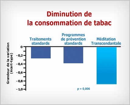 Méditation Transcendantale : diminution de la consommation de tabac